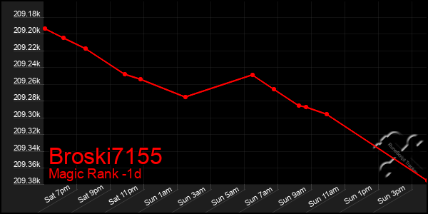 Last 24 Hours Graph of Broski7155