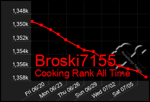 Total Graph of Broski7155