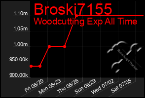 Total Graph of Broski7155