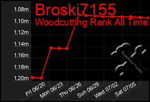 Total Graph of Broski7155