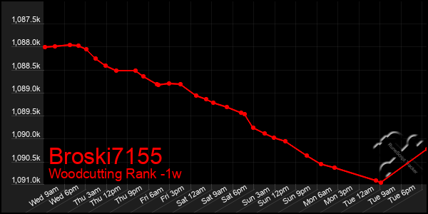 Last 7 Days Graph of Broski7155