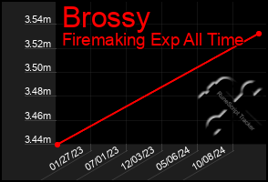 Total Graph of Brossy