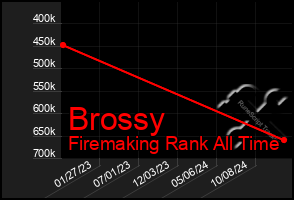 Total Graph of Brossy