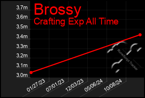 Total Graph of Brossy