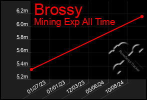 Total Graph of Brossy