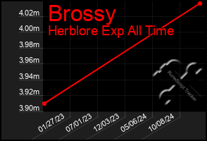 Total Graph of Brossy