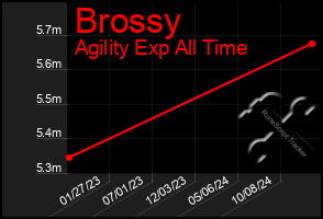 Total Graph of Brossy