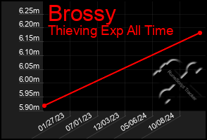 Total Graph of Brossy