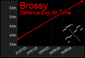 Total Graph of Brossy