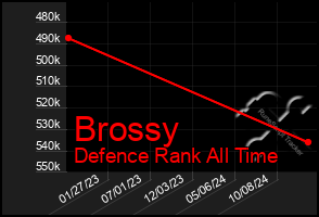 Total Graph of Brossy