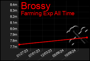 Total Graph of Brossy