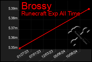 Total Graph of Brossy