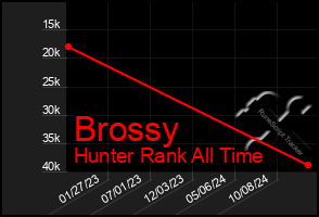 Total Graph of Brossy