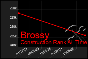 Total Graph of Brossy