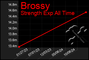 Total Graph of Brossy