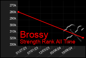 Total Graph of Brossy