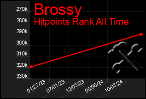 Total Graph of Brossy