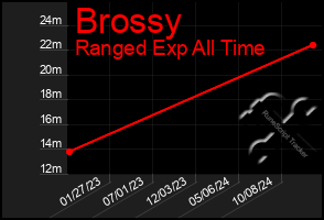 Total Graph of Brossy