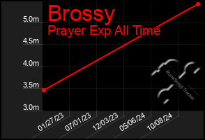 Total Graph of Brossy