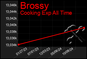 Total Graph of Brossy