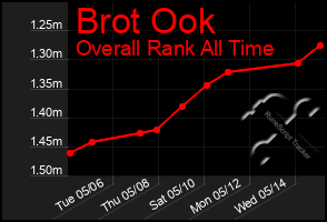 Total Graph of Brot Ook