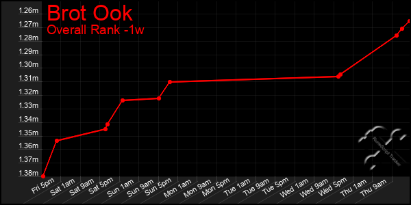 Last 7 Days Graph of Brot Ook