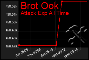 Total Graph of Brot Ook