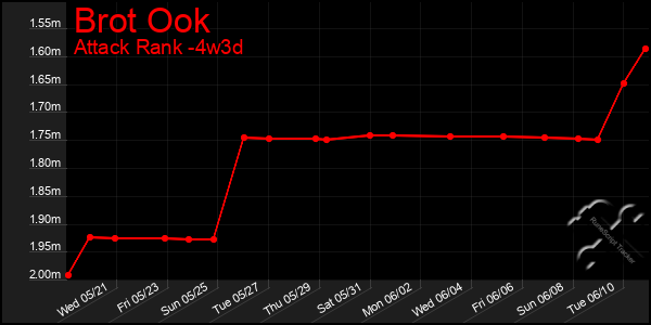 Last 31 Days Graph of Brot Ook