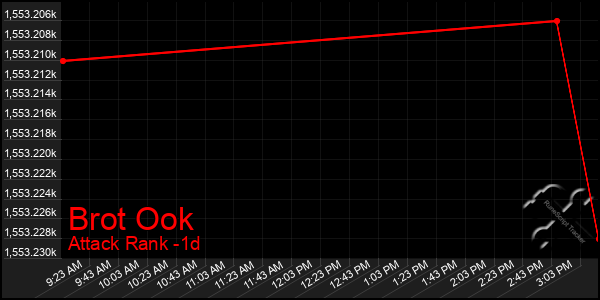 Last 24 Hours Graph of Brot Ook