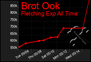 Total Graph of Brot Ook