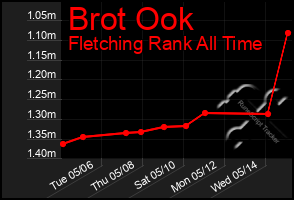 Total Graph of Brot Ook