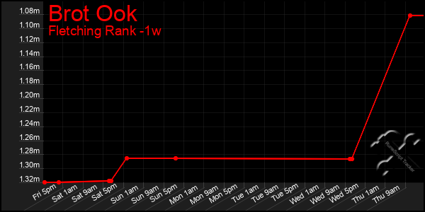 Last 7 Days Graph of Brot Ook