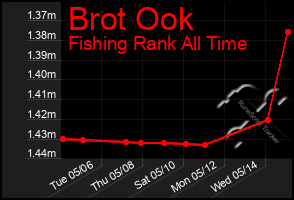 Total Graph of Brot Ook