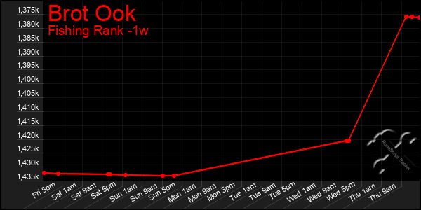 Last 7 Days Graph of Brot Ook