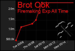 Total Graph of Brot Ook