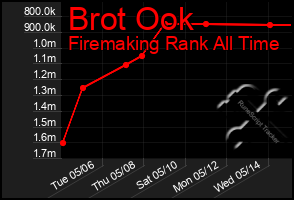 Total Graph of Brot Ook