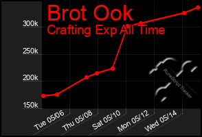 Total Graph of Brot Ook