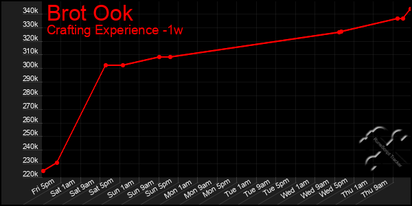 Last 7 Days Graph of Brot Ook