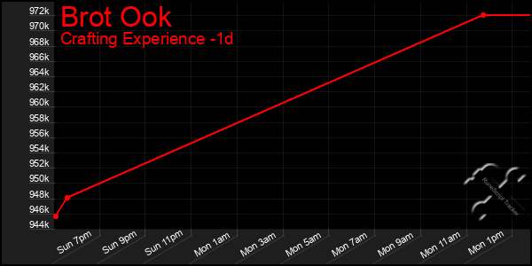 Last 24 Hours Graph of Brot Ook
