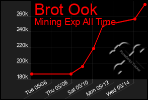Total Graph of Brot Ook
