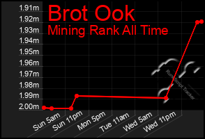 Total Graph of Brot Ook