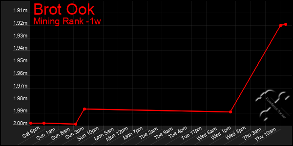 Last 7 Days Graph of Brot Ook