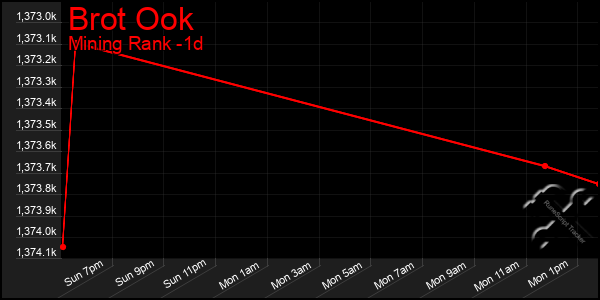 Last 24 Hours Graph of Brot Ook
