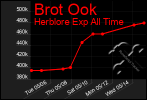Total Graph of Brot Ook