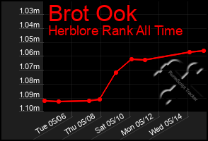 Total Graph of Brot Ook
