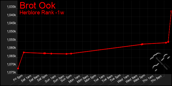 Last 7 Days Graph of Brot Ook