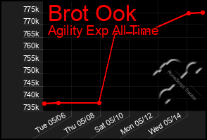 Total Graph of Brot Ook