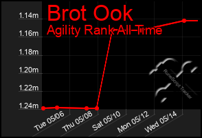 Total Graph of Brot Ook