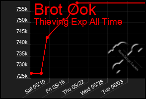 Total Graph of Brot Ook