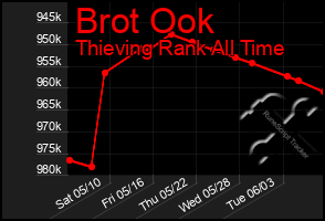 Total Graph of Brot Ook